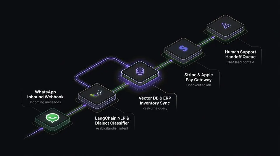 System diagram: WhatsApp message, language-understanding agent, stock and payments, support team