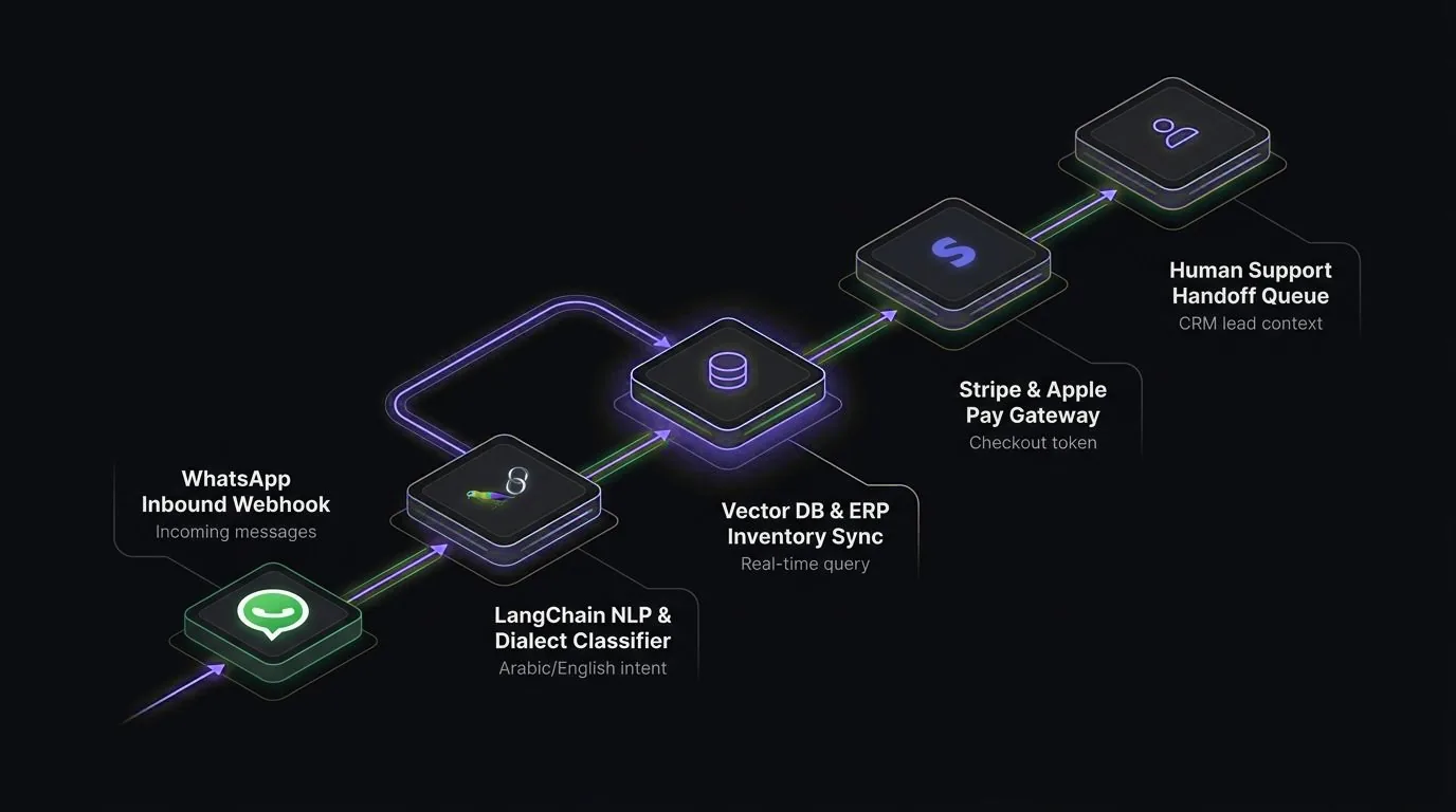 System diagram: WhatsApp message, language-understanding agent, stock and payments, support team